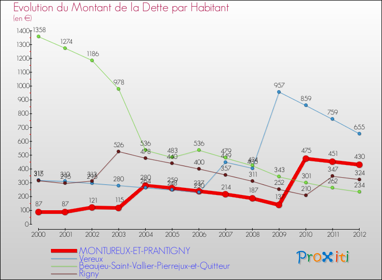 Evolution de la dette par habitant pour la commune de MONTUREUX-ET-PRANTIGNY et les communes proches de 2000 à 2012 Comparaison de la dette par habitant pour MONTUREUX-ET-PRANTIGNY et les communes voisines de 2000 à 2012