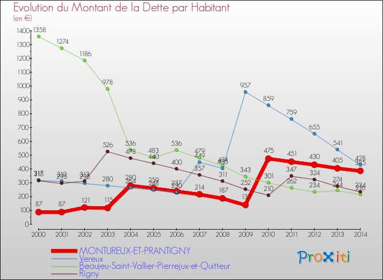 Evolution de la dette par habitant pour la commune de MONTUREUX-ET-PRANTIGNY et les communes proches de 2000 à 2014 Comparaison de la dette par habitant pour MONTUREUX-ET-PRANTIGNY et les communes voisines de 2000 à 2014