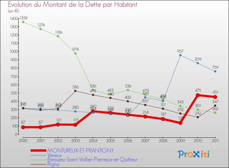 Evolution de la dette par habitant pour la commune de MONTUREUX-ET-PRANTIGNY et les communes proches Comparaison de la dette par habitant pour MONTUREUX-ET-PRANTIGNY et les communes voisines