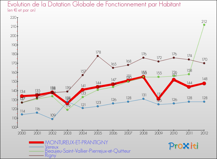Evolution et montant de la dotation globale de fonctionnement par Habitant pour MONTUREUX-ET-PRANTIGNY et les communes proches Comparaison des dotations globales de fonctionnement par habitant pour MONTUREUX-ET-PRANTIGNY et les communes voisines