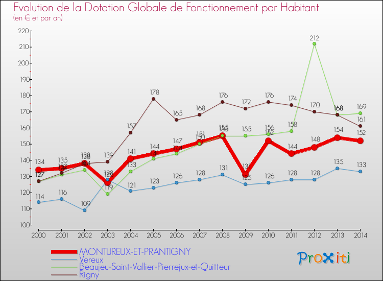 Evolution et montant de la dotation globale de fonctionnement par Habitant pour MONTUREUX-ET-PRANTIGNY et les communes proches de 2000 à 2014. Comparaison des dotations globales de fonctionnement par habitant pour MONTUREUX-ET-PRANTIGNY et les communes voisines de 2000 à 2014.