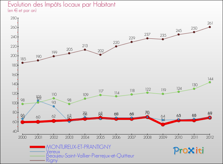 Evolution et montant des impôts locaux par Habitant pour MONTUREUX-ET-PRANTIGNY et les communes proches Comparaison des impôts locaux par habitant pour MONTUREUX-ET-PRANTIGNY et les communes voisines