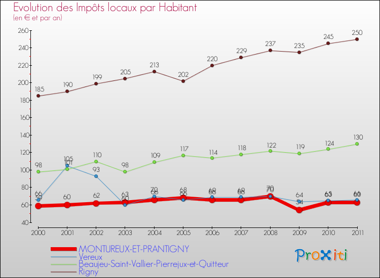 Evolution et montant des impôts locaux par Habitant pour MONTUREUX-ET-PRANTIGNY et les communes proches Comparaison des impôts locaux par habitant pour MONTUREUX-ET-PRANTIGNY et les communes voisines