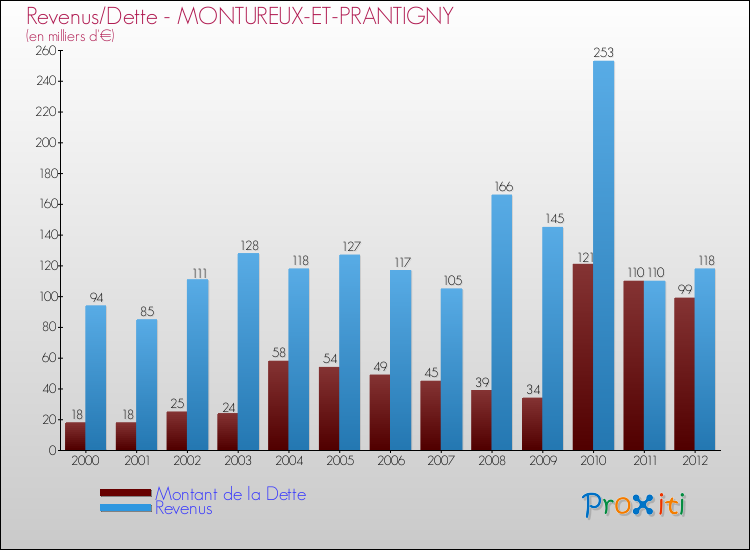 Evolution comparée de la dette et des revenus pour la commune de MONTUREUX-ET-PRANTIGNY de 2000 à 2012 Comparaison de la dette et des revenus pour MONTUREUX-ET-PRANTIGNY de 2000 à 2012