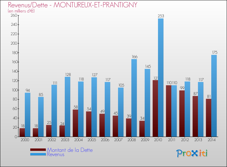 Evolution comparée de la dette et des revenus pour la commune de MONTUREUX-ET-PRANTIGNY de 2000 à 2014 Comparaison de la dette et des revenus pour MONTUREUX-ET-PRANTIGNY de 2000 à 2014