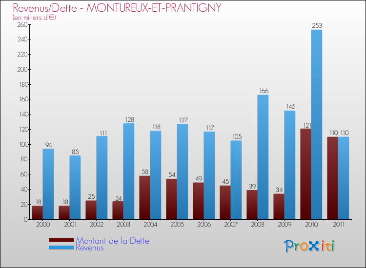 Evolution comparée de la dette et des revenus pour la commune de MONTUREUX-ET-PRANTIGNY de 2000 à 2011 Comparaison de la dette et des revenus pour MONTUREUX-ET-PRANTIGNY de 2000 à 2011