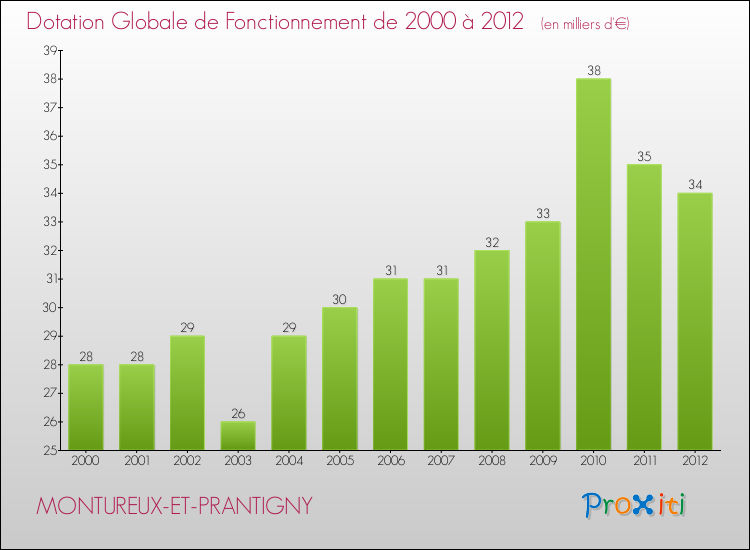 Evolution du montant de la Dotation Globale de Fonctionnement pour la commune de MONTUREUX-ET-PRANTIGNY de 2000 à 2012 Evolution du montant de la Dotation Globale de Fonctionnement pour MONTUREUX-ET-PRANTIGNY de 2000 à 2012