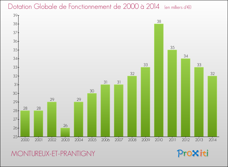 Evolution du montant de la Dotation Globale de Fonctionnement pour la commune de MONTUREUX-ET-PRANTIGNY de 2000 à 2014 Evolution du montant de la Dotation Globale de Fonctionnement pour MONTUREUX-ET-PRANTIGNY de 2000 à 2014