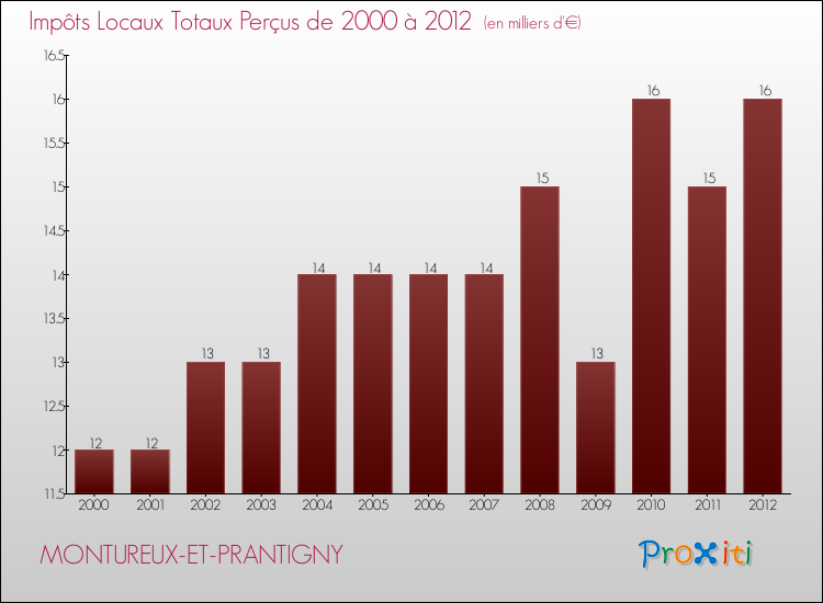 Evolution des Impôts Locaux pour la commune de MONTUREUX-ET-PRANTIGNY de 2000 à 2012 Evolution des Impôts Locaux pour MONTUREUX-ET-PRANTIGNY de 2000 à 2012