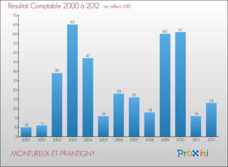 Evolution du résultat comptable pour la commune de MONTUREUX-ET-PRANTIGNY de 2000 à 2012 Evolution du résultat comptable pour MONTUREUX-ET-PRANTIGNY de 2000 à 2012