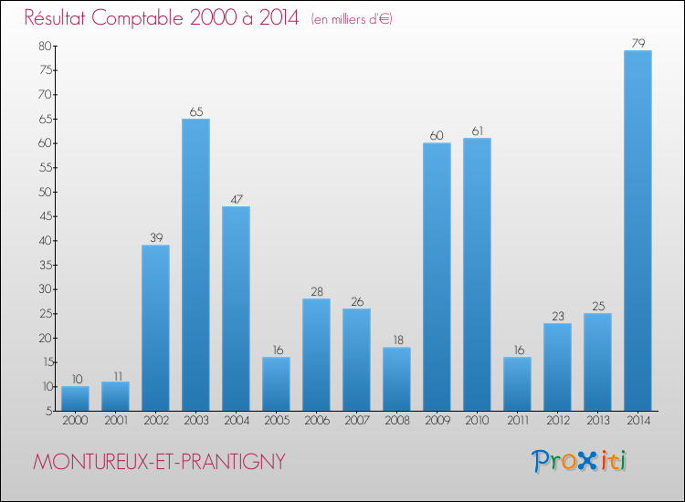 Evolution du résultat comptable pour la commune de MONTUREUX-ET-PRANTIGNY de 2000 à 2014 Evolution du résultat comptable pour MONTUREUX-ET-PRANTIGNY de 2000 à 2014