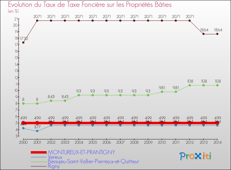 Evolution du taux de la taxe foncière sur le bati pour MONTUREUX-ET-PRANTIGNY et les communes proches de 2000 à 2014 Comparaison des taux de taxe foncière sur le bati pour MONTUREUX-ET-PRANTIGNY et les communes voisines de 2000 à 2014