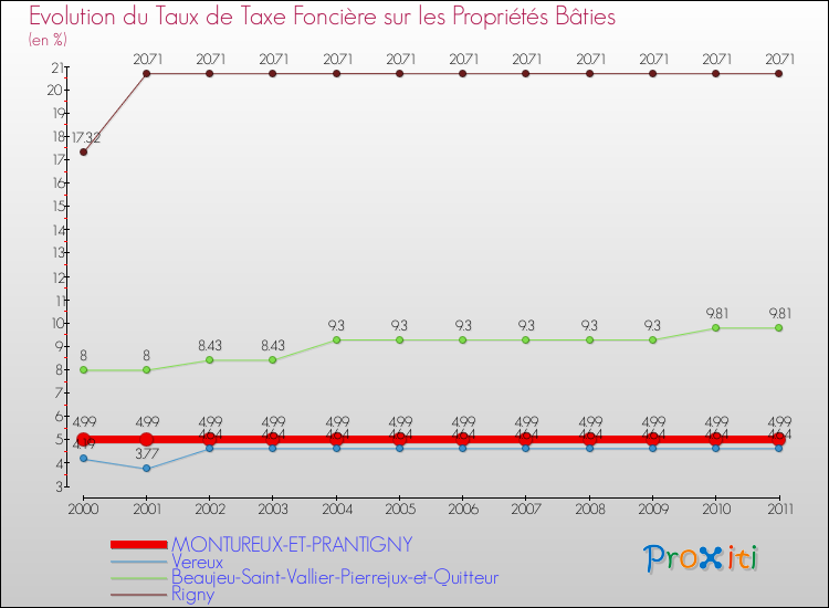 Evolution du taux de la taxe foncière sur le bati pour MONTUREUX-ET-PRANTIGNY et les communes proches Comparaison des taux de taxe foncière sur le bati pour MONTUREUX-ET-PRANTIGNY et les communes voisines