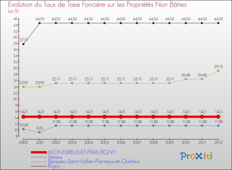 Evolution du taux de la taxe foncière sur les immeubles et terrains non batis pour MONTUREUX-ET-PRANTIGNY et les communes proches de 2000 à 2012 Comparaison des taux de la taxe foncière sur les immeubles et terrains non batis pour MONTUREUX-ET-PRANTIGNY et les communes voisines de 2000 à 2012