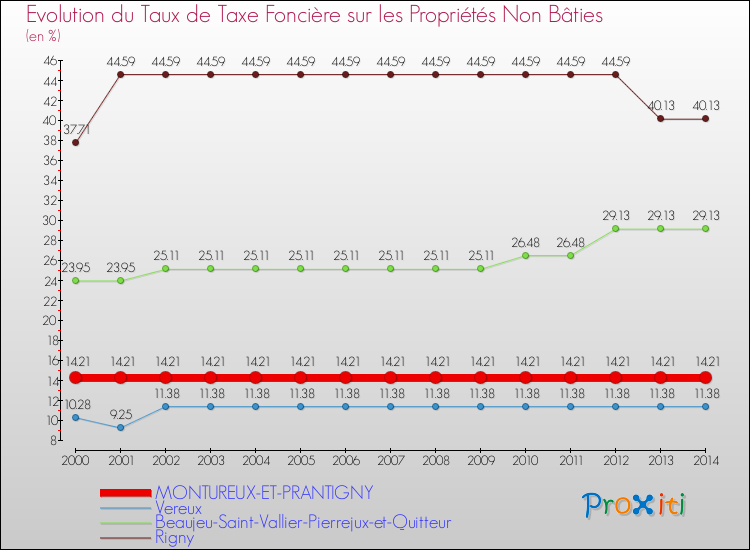 Evolution du taux de la taxe foncière sur les immeubles et terrains non batis pour MONTUREUX-ET-PRANTIGNY et les communes proches de 2000 à 2014 Comparaison des taux de la taxe foncière sur les immeubles et terrains non batis pour MONTUREUX-ET-PRANTIGNY et les communes voisines de 2000 à 2014
