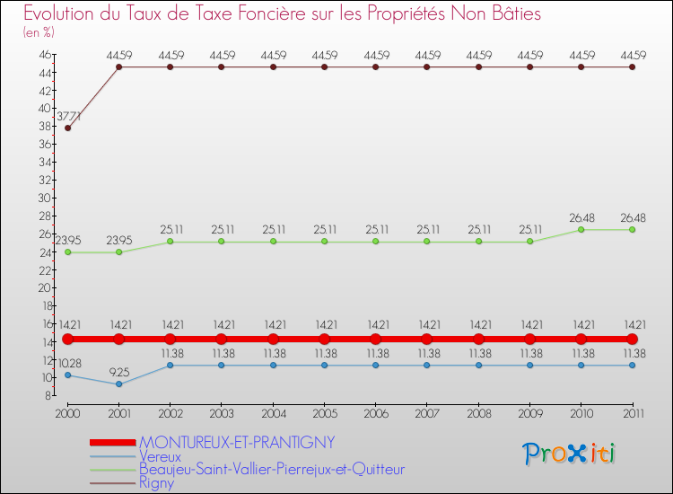 Evolution du taux de la taxe foncière sur les immeubles et terrains non batis pour MONTUREUX-ET-PRANTIGNY et les communes proches Comparaison des taux de la taxe foncière sur les immeubles et terrains non batis pour MONTUREUX-ET-PRANTIGNY et les communes voisines