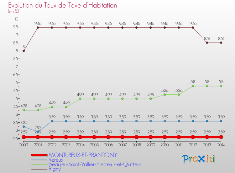 Evolution du taux de la taxe d'habitation pour MONTUREUX-ET-PRANTIGNY et les communes proches de 2000 à 2014 Comparaison des taux de la taxe d'habitation pour MONTUREUX-ET-PRANTIGNY et les communes voisines de 2000 à 2014