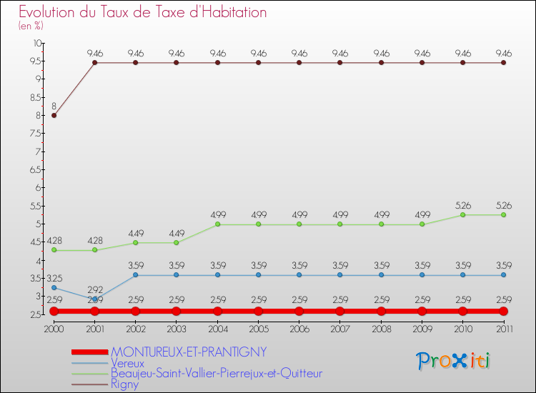 Evolution du taux de la taxe d'habitation pour MONTUREUX-ET-PRANTIGNY et les communes proches Comparaison des taux de la taxe d'habitation pour MONTUREUX-ET-PRANTIGNY et les communes voisines