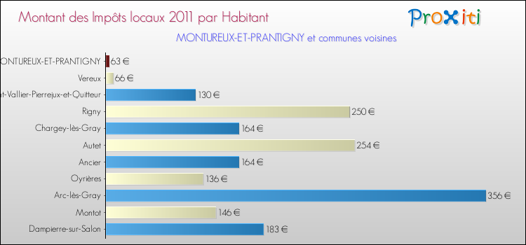 Montant des impôts locaux par Habitant pour MONTUREUX-ET-PRANTIGNY et les communes proches Comparaison des impôts locaux par habitant pour MONTUREUX-ET-PRANTIGNY et les communes voisines