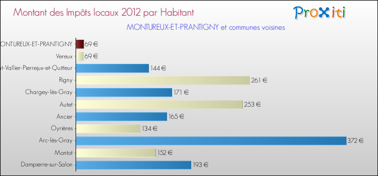 Montant des impôts locaux par Habitant pour MONTUREUX-ET-PRANTIGNY et les communes proches Comparaison des impôts locaux par habitant pour MONTUREUX-ET-PRANTIGNY et les communes voisines