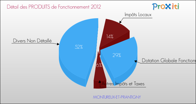 Décomposition du Budget de Fonctionnement 2012 de la commune de MONTUREUX-ET-PRANTIGNY Budget de Fonctionnement 2012 pour la commune de MONTUREUX-ET-PRANTIGNY