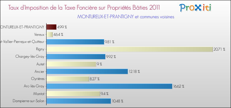 Taux d'imposition de la taxe foncière sur le bati 2011 pour MONTUREUX-ET-PRANTIGNY et les communes proches Comparaison des taux d'imposition de la taxe foncière sur le bati 2011 pour MONTUREUX-ET-PRANTIGNY et les communes voisines