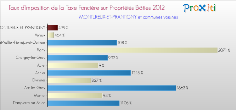 Taux d'imposition de la taxe foncière sur le bati 2012 pour MONTUREUX-ET-PRANTIGNY et les communes proches Comparaison des taux d'imposition de la taxe foncière sur le bati 2012 pour MONTUREUX-ET-PRANTIGNY et les communes voisines