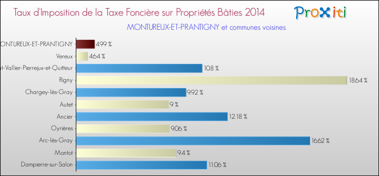 Taux d'imposition de la taxe foncière sur le bati 2014 pour MONTUREUX-ET-PRANTIGNY et les communes proches Comparaison des taux d'imposition de la taxe foncière sur le bati 2014 pour MONTUREUX-ET-PRANTIGNY et les communes voisines