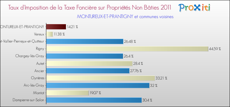 Taux d'imposition de la taxe foncière sur les immeubles et terrains non batis 2011 pour MONTUREUX-ET-PRANTIGNY et les communes proches Comparaison des taux d'imposition de la taxe foncière sur les immeubles et terrains non batis 2011 pour MONTUREUX-ET-PRANTIGNY et les communes voisines