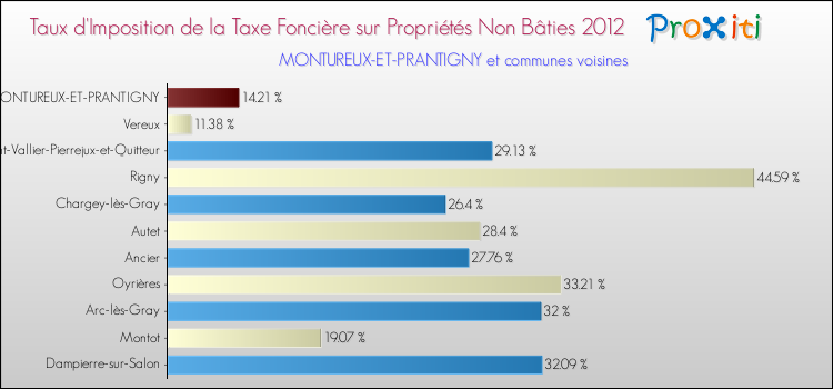 Taux d'imposition de la taxe foncière sur les immeubles et terrains non batis 2012 pour MONTUREUX-ET-PRANTIGNY et les communes proches Comparaison des taux d'imposition de la taxe foncière sur les immeubles et terrains non batis 2012 pour MONTUREUX-ET-PRANTIGNY et les communes voisines