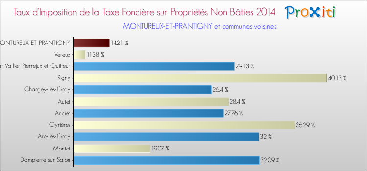 Taux d'imposition de la taxe foncière sur les immeubles et terrains non batis 2014 pour MONTUREUX-ET-PRANTIGNY et les communes proches Comparaison des taux d'imposition de la taxe foncière sur les immeubles et terrains non batis 2014 pour MONTUREUX-ET-PRANTIGNY et les communes voisines
