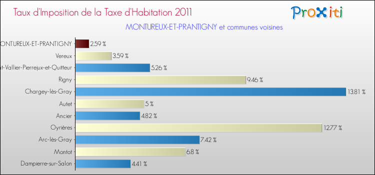 Taux d'imposition de la taxe d'habitation 2011 pour MONTUREUX-ET-PRANTIGNY et les communes proches Comparaison des taux d'imposition de la taxe d'habitation 2011 pour MONTUREUX-ET-PRANTIGNY et les communes voisines
