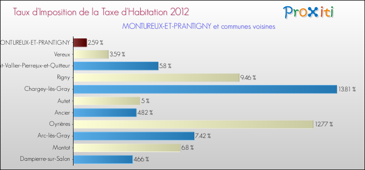 Taux d'imposition de la taxe d'habitation 2012 pour MONTUREUX-ET-PRANTIGNY et les communes proches Comparaison des taux d'imposition de la taxe d'habitation 2012 pour MONTUREUX-ET-PRANTIGNY et les communes voisines