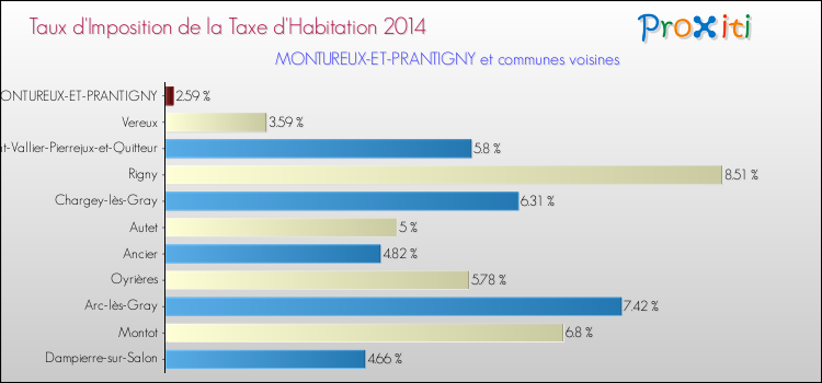Taux d'imposition de la taxe d'habitation 2014 pour MONTUREUX-ET-PRANTIGNY et les communes proches Comparaison des taux d'imposition de la taxe d'habitation 2014 pour MONTUREUX-ET-PRANTIGNY et les communes voisines
