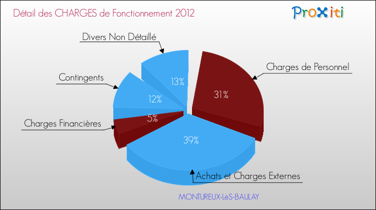 Décomposition des Charges de Fonctionnement 2012 de la commune de MONTUREUX-LèS-BAULAY Charges de Fonctionnement 2012 pour la commune de MONTUREUX-LèS-BAULAY
