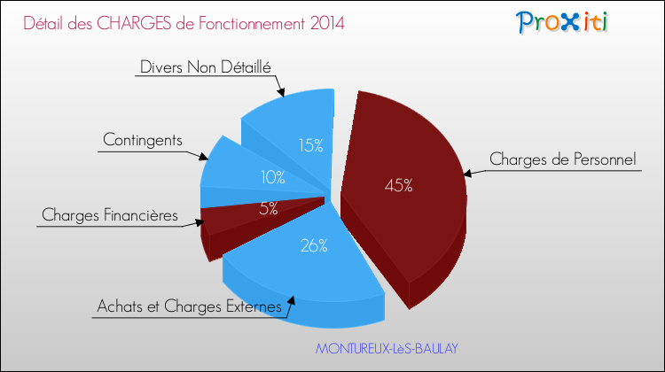 Décomposition des Charges de Fonctionnement 2014 de la commune de MONTUREUX-LèS-BAULAY Charges de Fonctionnement 2014 pour la commune de MONTUREUX-LèS-BAULAY