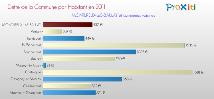 Dette par habitant de la commune en 2011 pour MONTUREUX-LèS-BAULAY et les communes proches Comparaison de la dette par habitant de la commune en 2011 pour MONTUREUX-LèS-BAULAY et les communes voisines