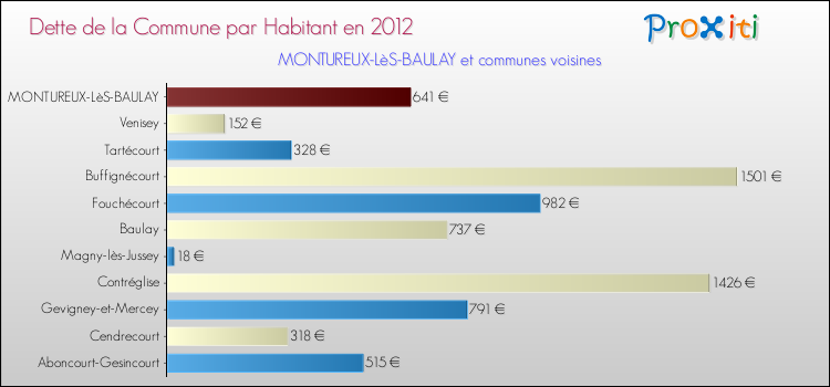 Dette par habitant de la commune en 2012 pour MONTUREUX-LèS-BAULAY et les communes proches Comparaison de la dette par habitant de la commune en 2012 pour MONTUREUX-LèS-BAULAY et les communes voisines