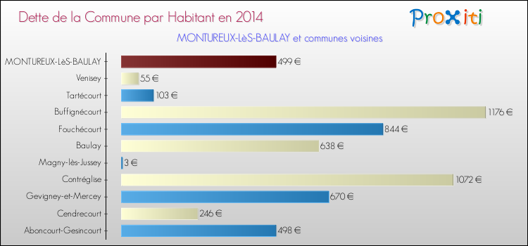 Dette par habitant de la commune en 2014 pour MONTUREUX-LèS-BAULAY et les communes proches Comparaison de la dette par habitant de la commune en 2014 pour MONTUREUX-LèS-BAULAY et les communes voisines