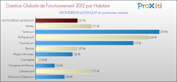 Montant des dotations globales de fonctionnement DGF par Habitant pour MONTUREUX-LèS-BAULAY et les communes proches Comparaison des des dotations globales de fonctionnement DGF par habitant pour MONTUREUX-LèS-BAULAY et les communes voisines
