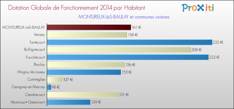 Montant des dotations globales de fonctionnement DGF par Habitant pour MONTUREUX-LèS-BAULAY et les communes proches en 2014. Comparaison des des dotations globales de fonctionnement DGF par habitant pour MONTUREUX-LèS-BAULAY et les communes voisines en 2014.