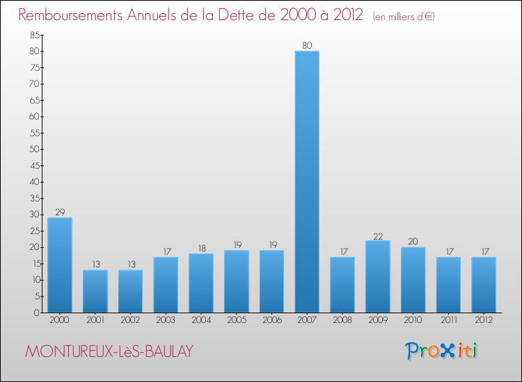Evolution de l'annuité de la dette pour la commune de MONTUREUX-LèS-BAULAY de 2000 à 2012 Annuités de la dette pour MONTUREUX-LèS-BAULAY de 2000 à 2012