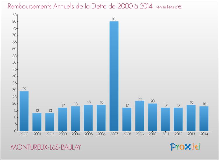 Evolution de l'annuité de la dette pour la commune de MONTUREUX-LèS-BAULAY de 2000 à 2014 Annuités de la dette pour MONTUREUX-LèS-BAULAY de 2000 à 2014