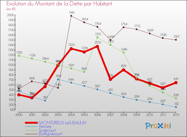 Evolution de la dette par habitant pour la commune de MONTUREUX-LèS-BAULAY et les communes proches de 2000 à 2012 Comparaison de la dette par habitant pour MONTUREUX-LèS-BAULAY et les communes voisines de 2000 à 2012