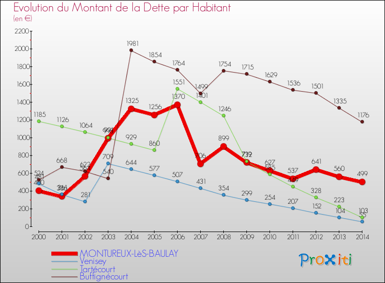 Evolution de la dette par habitant pour la commune de MONTUREUX-LèS-BAULAY et les communes proches de 2000 à 2014 Comparaison de la dette par habitant pour MONTUREUX-LèS-BAULAY et les communes voisines de 2000 à 2014