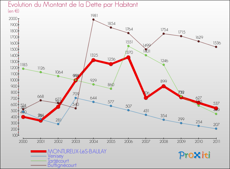 Evolution de la dette par habitant pour la commune de MONTUREUX-LèS-BAULAY et les communes proches Comparaison de la dette par habitant pour MONTUREUX-LèS-BAULAY et les communes voisines