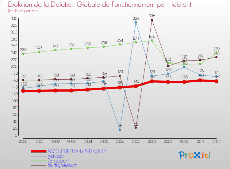 Evolution et montant de la dotation globale de fonctionnement par Habitant pour MONTUREUX-LèS-BAULAY et les communes proches Comparaison des dotations globales de fonctionnement par habitant pour MONTUREUX-LèS-BAULAY et les communes voisines