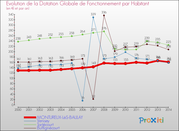Evolution et montant de la dotation globale de fonctionnement par Habitant pour MONTUREUX-LèS-BAULAY et les communes proches de 2000 à 2014. Comparaison des dotations globales de fonctionnement par habitant pour MONTUREUX-LèS-BAULAY et les communes voisines de 2000 à 2014.