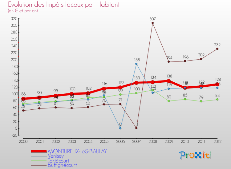 Evolution et montant des impôts locaux par Habitant pour MONTUREUX-LèS-BAULAY et les communes proches Comparaison des impôts locaux par habitant pour MONTUREUX-LèS-BAULAY et les communes voisines