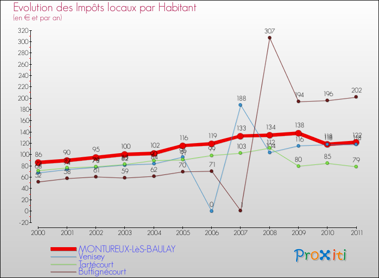 Evolution et montant des impôts locaux par Habitant pour MONTUREUX-LèS-BAULAY et les communes proches Comparaison des impôts locaux par habitant pour MONTUREUX-LèS-BAULAY et les communes voisines